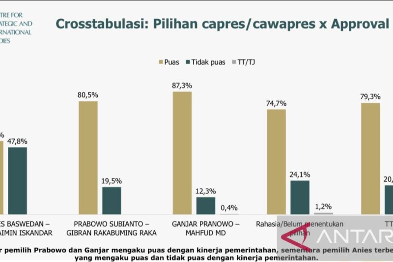 Survei CSIS: 52,2 persen pendukung AMIN puas dengan kinerja pemerintahan Jokowi