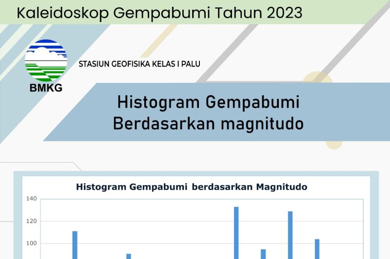 Kaleidoskop Gempa Bumi Sulawesi Tengah Tahun 2023