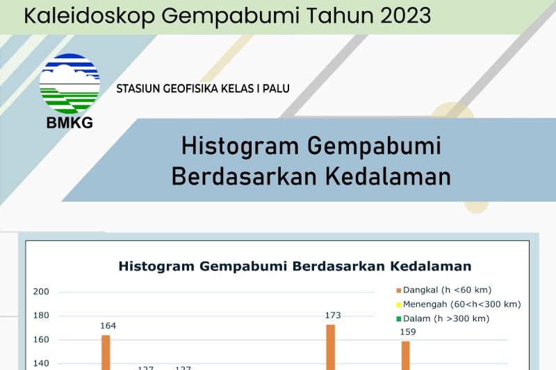 Kaleidoskop Gempa Bumi Sulawesi Tengah Tahun 2023