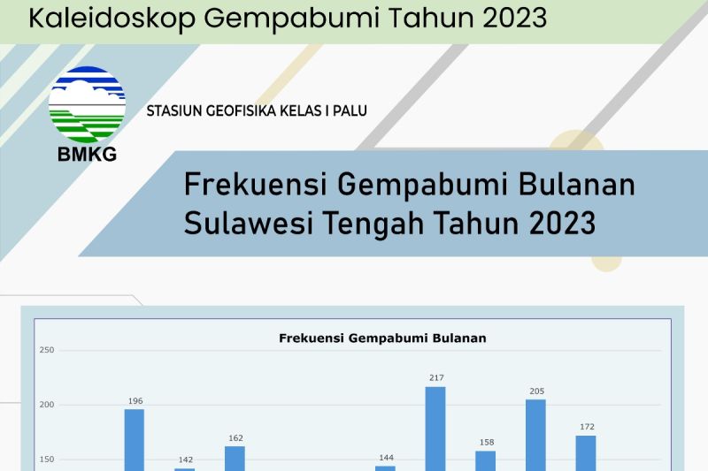 Kaleidoskop Gempa Bumi Sulawesi Tengah Tahun 2023