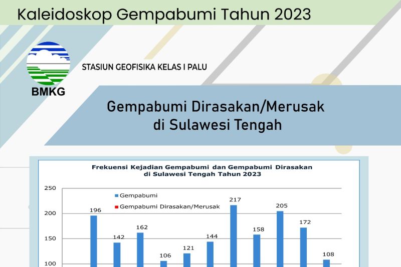 Kaleidoskop Gempa Bumi Sulawesi Tengah Tahun 2023