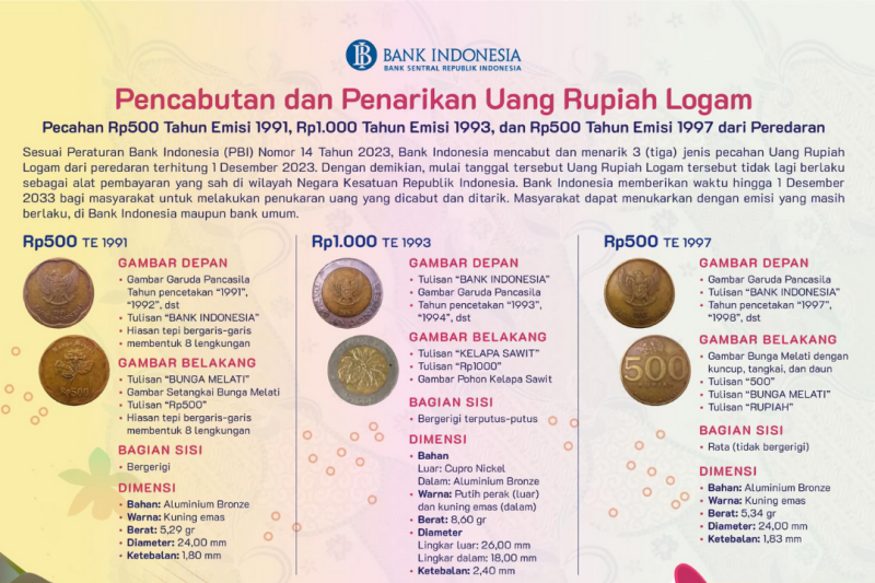 Pencabutan dan penarikan uang rupiah logam