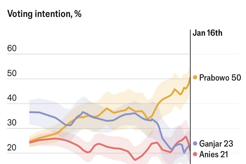 Prabowo unggul dalam survei media Inggris 
