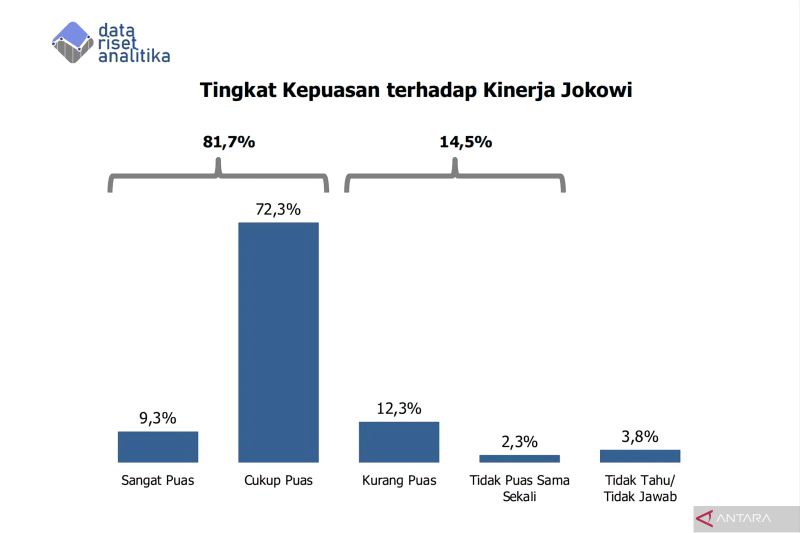 Data Riset Analitika: Kepuasan terhadap kinerja Jokowi 81,7 persen