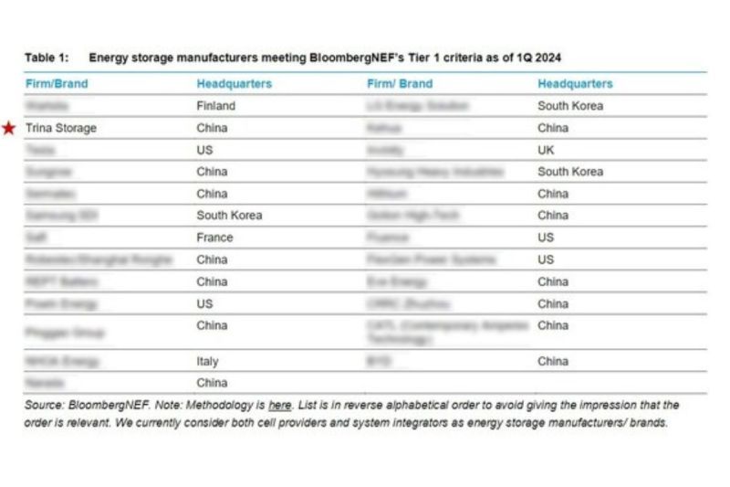 Trina Storage Earns Prestigious Recognition, secures position on 1Q