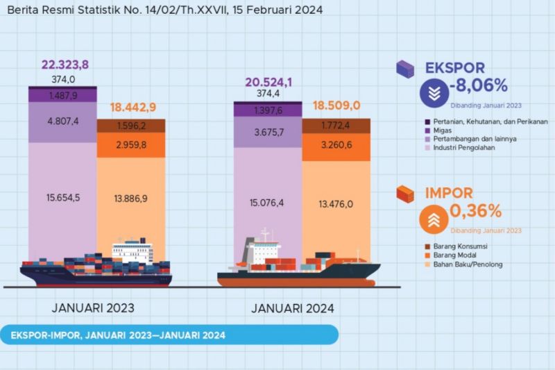 BPS: Ekspor Indonesia Januari 2024 turun 8,34 persen