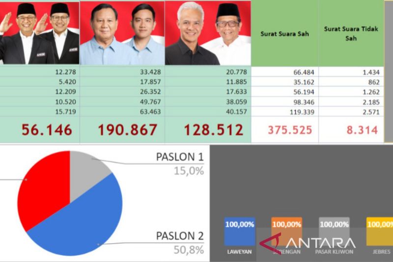 Prabowo-Gibran meraih suara 50,8 persen di Solo, menurut hitungan Bawaslu