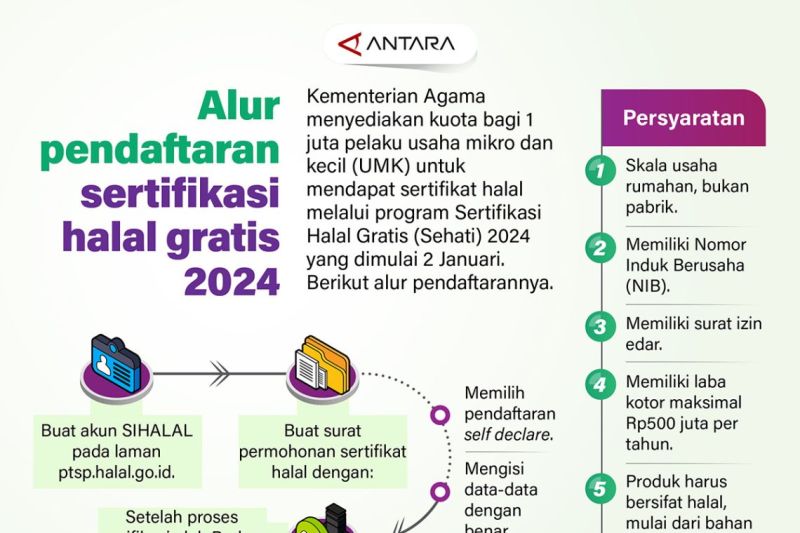 Alur pendaftaran sertifikasi halal gratis 2024
