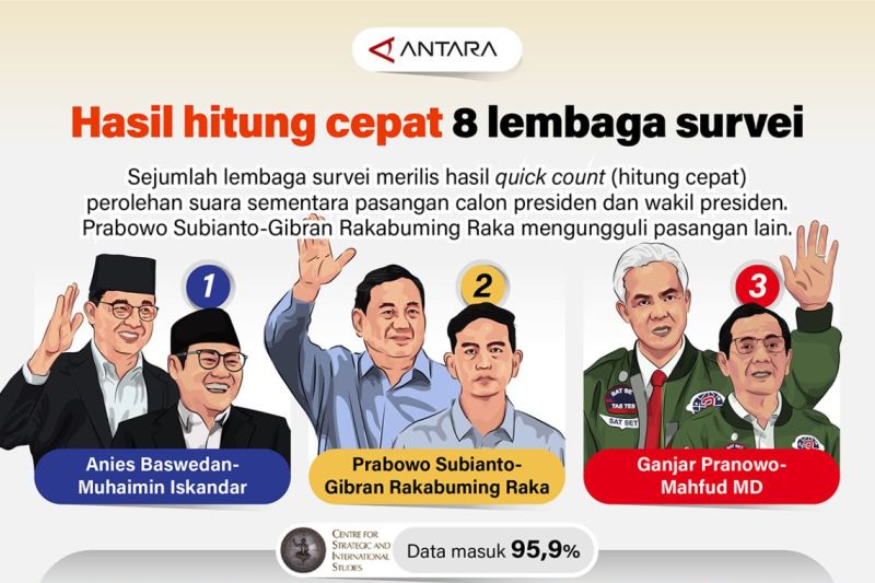 Hasil hitung cepat delapan lembaga survei, data masuk 95,9 persen