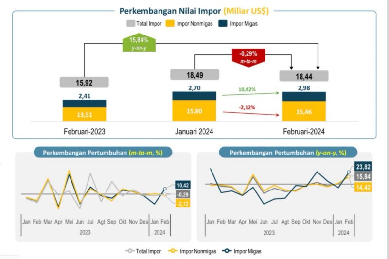 BPS sebut nilai impor Februari 2024 turun jadi 18,44 miliar dolar AS