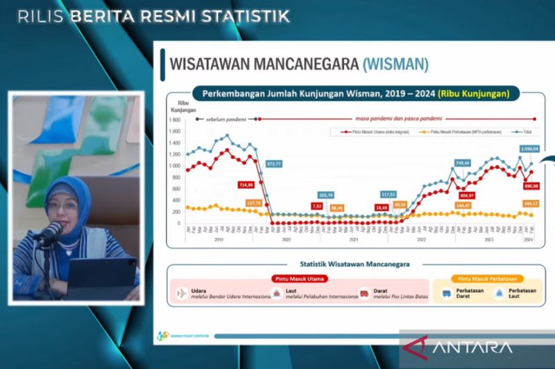 BPS: Wisman ke Indonesia mencapai 1,03 juta kunjungan Februari