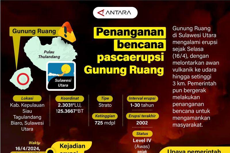 Penanganan bencana pascaerupsi Gunung Ruang