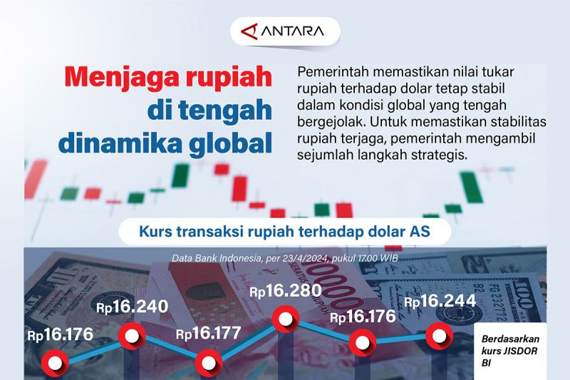 Menjaga rupiah di tengah dinamika global