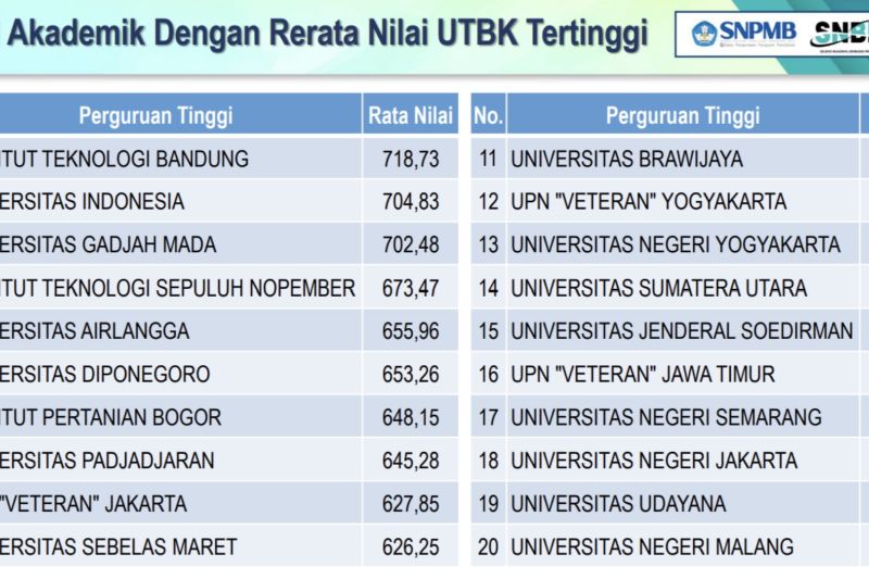 Nilai rata-rata UTBK SNBT ITB tertinggi di Indonesia