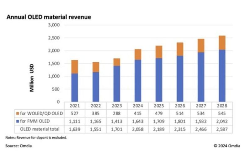 Omdia: Pasar material OLED akan terus bertumbuh hingga lebih dari $2 miliar di tahun 2024