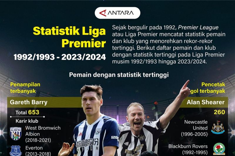 Statistik Liga Premier 1992/1993 - 2023/2024