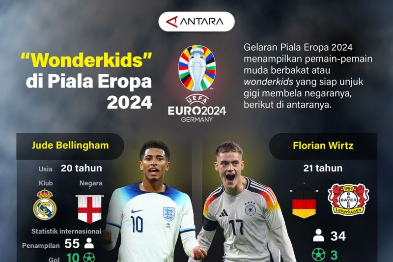 Wonderkids di Piala Eropa 2024