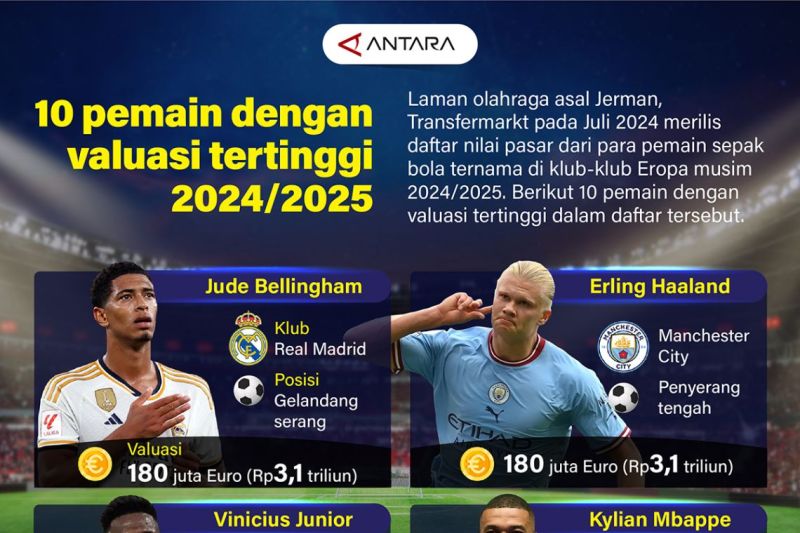 10 pemain dengan valuasi tertinggi 2024/2025