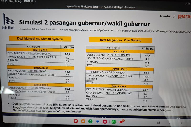 Dedi Mulyadi ungguli calon lain di Pilkada Jabar