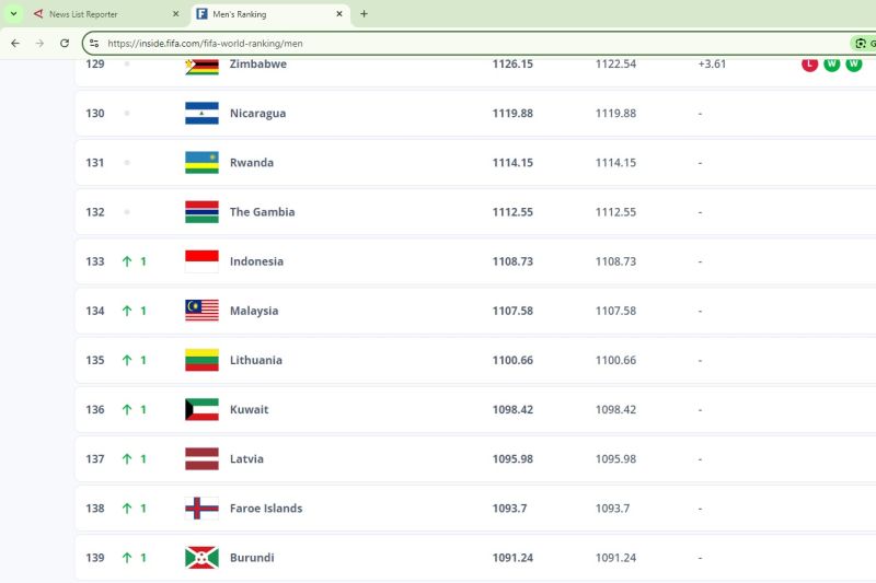 Rangking terkini FIFA: Argentina memimpin, Kroasia kembali ke 10 besar