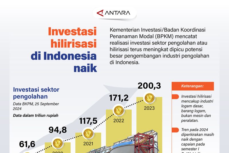 Investasi hilirisasi di Indonesia naik