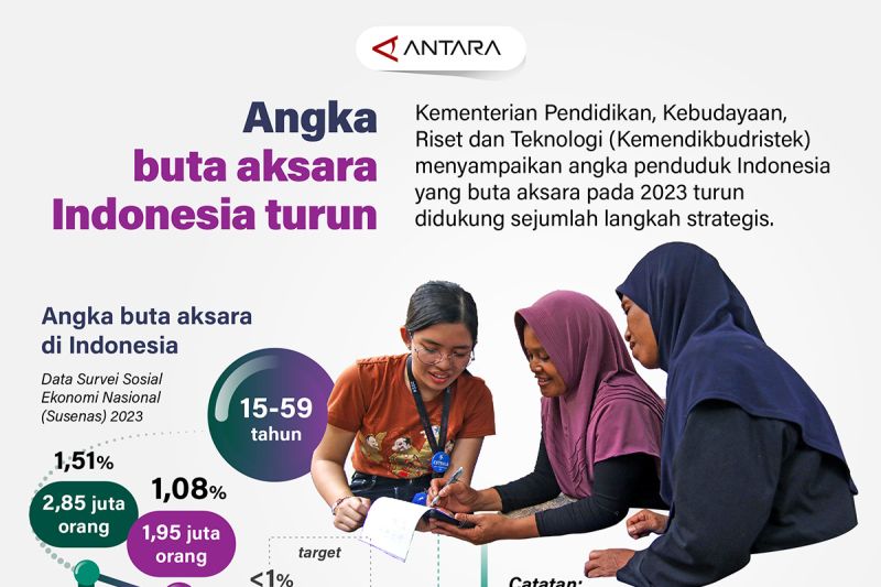 Angka buta aksara Indonesia turun