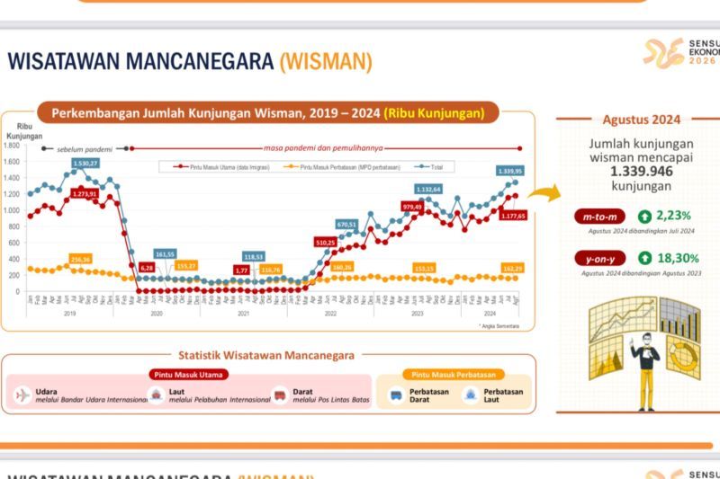 BPS: Jumlah wisman capai 1,34 juta kunjungan pada Agustus 2024