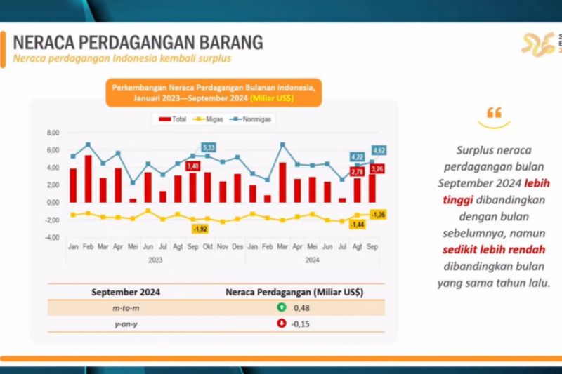 BPS Catat Neraca Perdagangan RI Surplus Selama 53 Bulan Beruntun ...