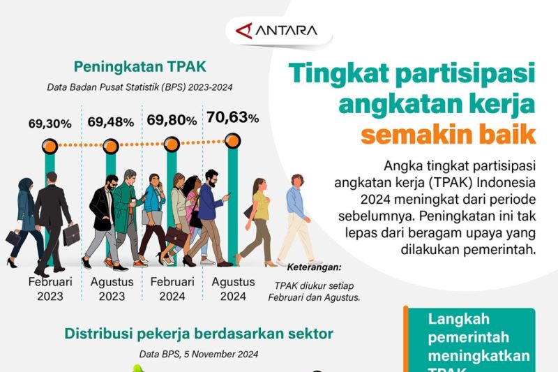 Tingkat partisipasi angkatan kerja semakin baik