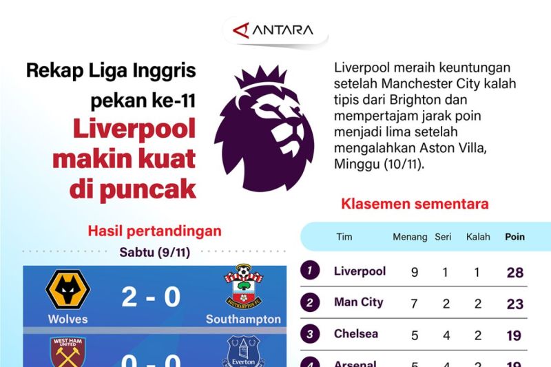 Rekap Liga Inggris pekan ke-11: Liverpool makin kuat di puncak