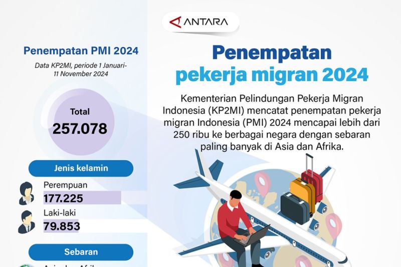 Penempatan pekerja migran 2024