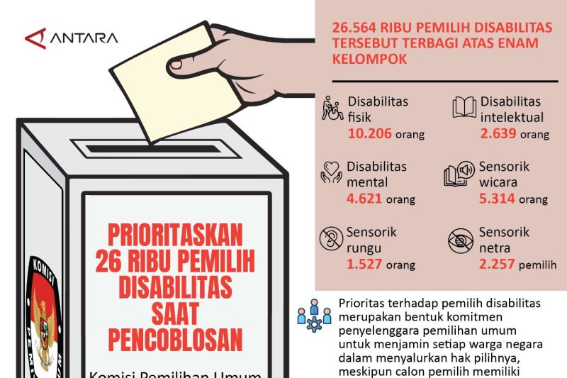 Prioritaskan 26 ribu pemilih disabilitas saat pencoblosan