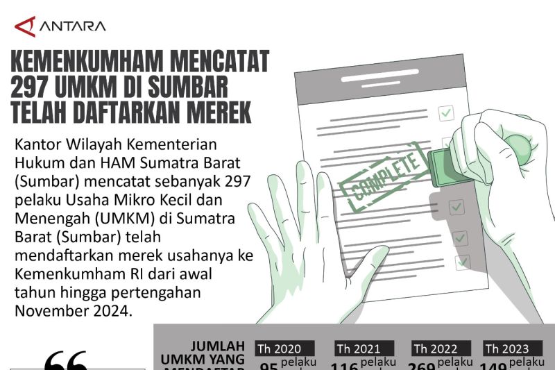 Kemenkumham mencatat 297 UMKM di Sumbar telah daftarkan merek