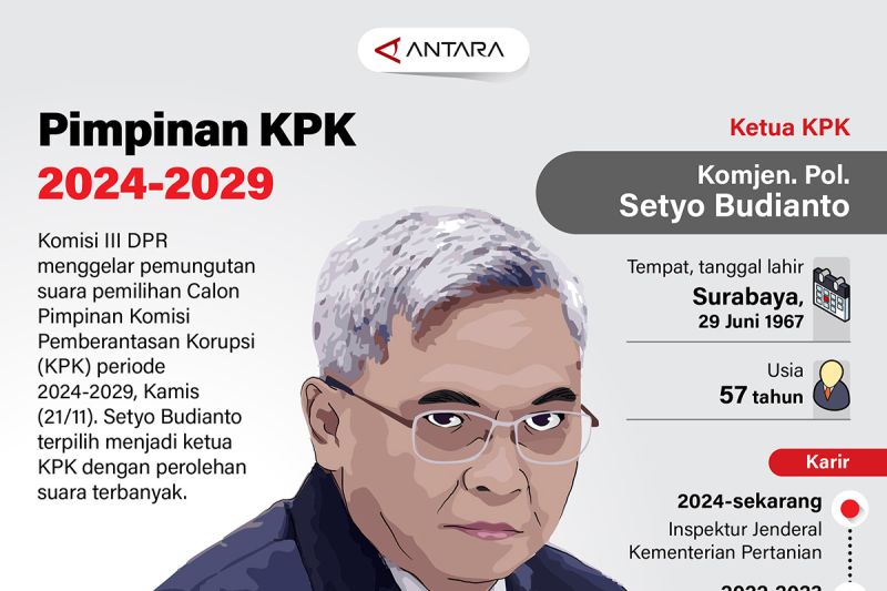 Pimpinan KPK 2024-2029