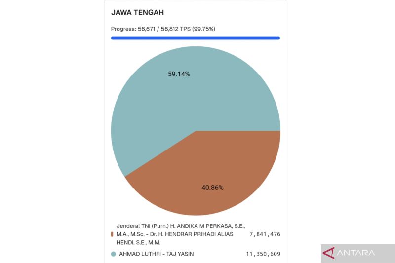 Real count KPU: Luthfi-Taj Yasin unggul sementara di Pilkada Jateng