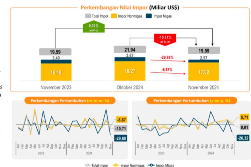 BPS catat nilai Impor November 2024 turun 10,71 persen