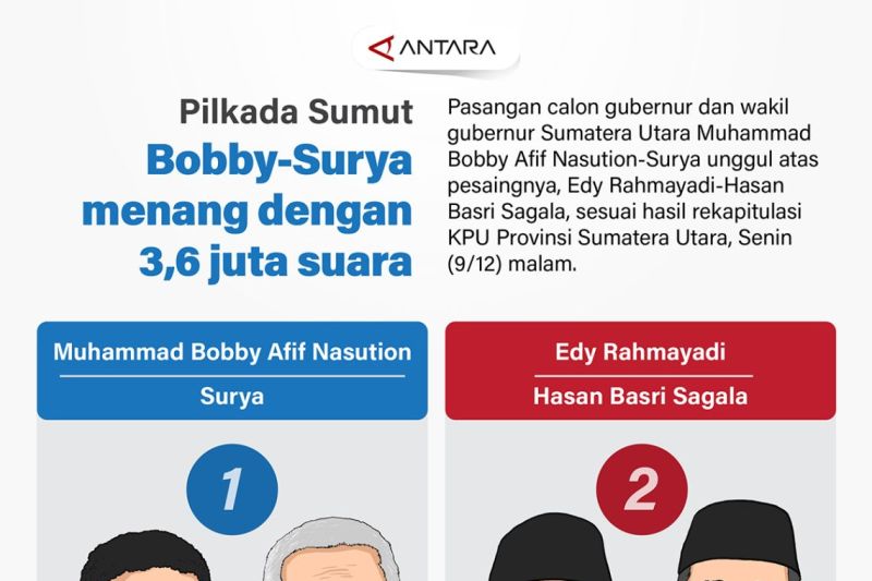 Pilkada Sumut: Bobby-Surya menang dengan 3,6 juta suara