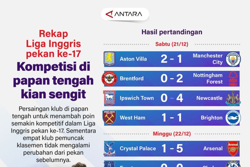 Liga Inggris pekan ke 17: Kompetisi di papan tengah kian sengit