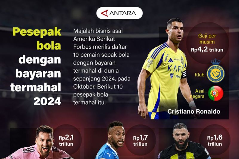 Pesepak bola dengan bayaran termahal 2024