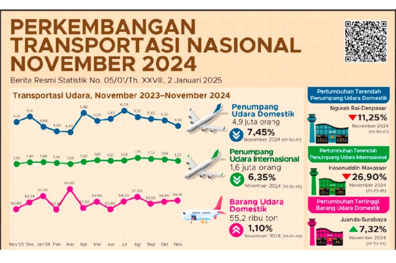 BPS catat jumlah penumpang angkutan udara domestik menurun di November 2024