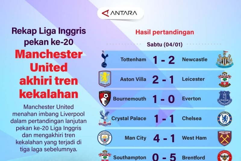 Liga Inggris pekan ke-20: Manchester United akhiri tren kekalahan
