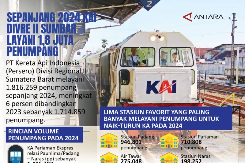 Sepanjang 2024 KAI Divre II Sumbar layani 1,8 juta penumpang