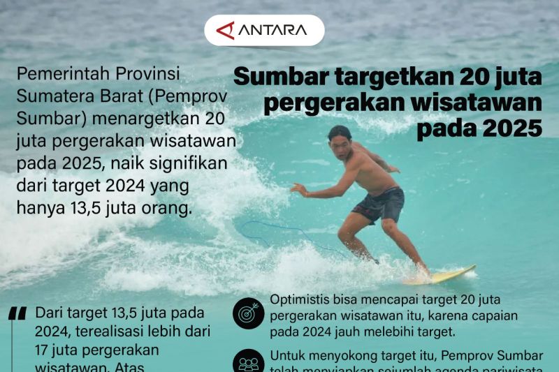 Sumbar targetkan 20 juta pergerakan wisatawan pada 2025