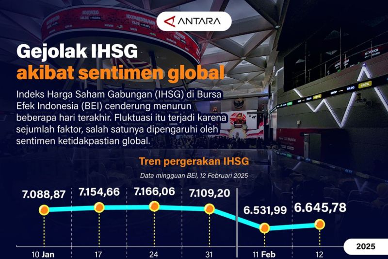 Gejolak IHSG akibat sentimen global