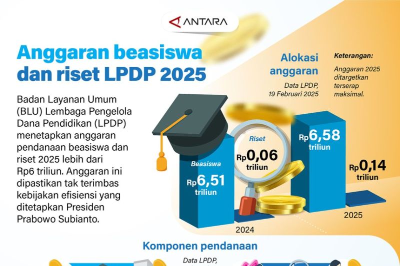 Anggaran beasiswa dan riset LPDP 2025
