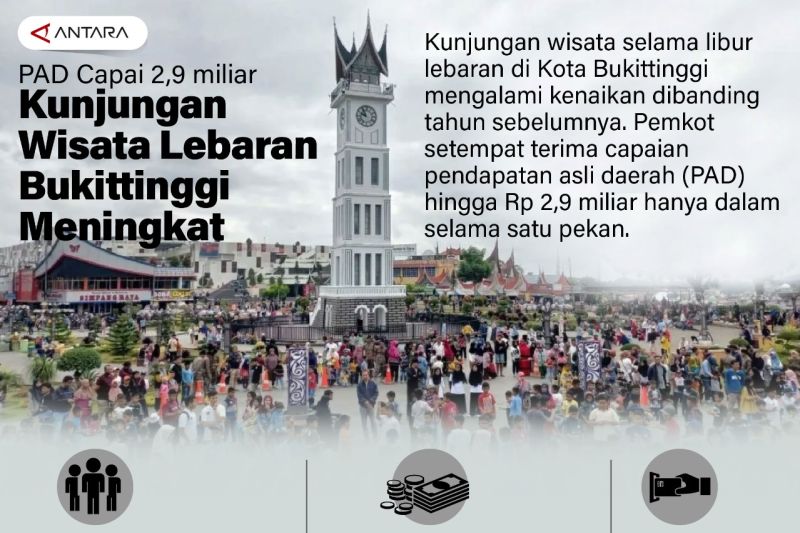 PAD capai 2,9 miliar Kunjungan wisata lebaran Bukittinggi meningkat