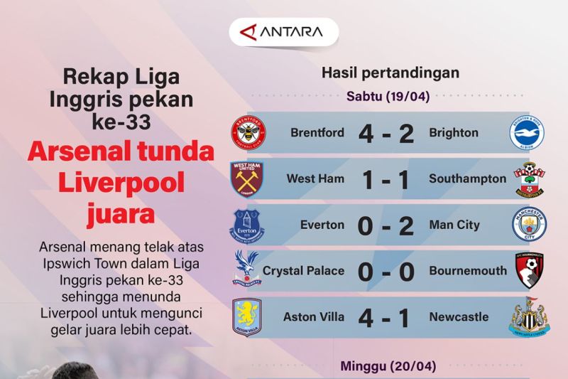 Liga Inggris pekan ke-33: Arsenal tunda Liverpool juara