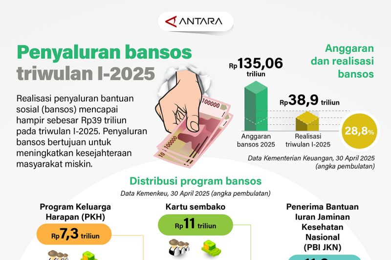 Penyaluran bansos triwulan I-2025