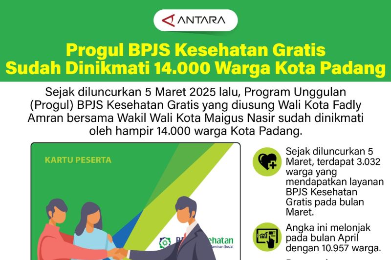 Progul BPJS Kesehatan Gratis sudah dinikmati 14.000 warga Kota Padang