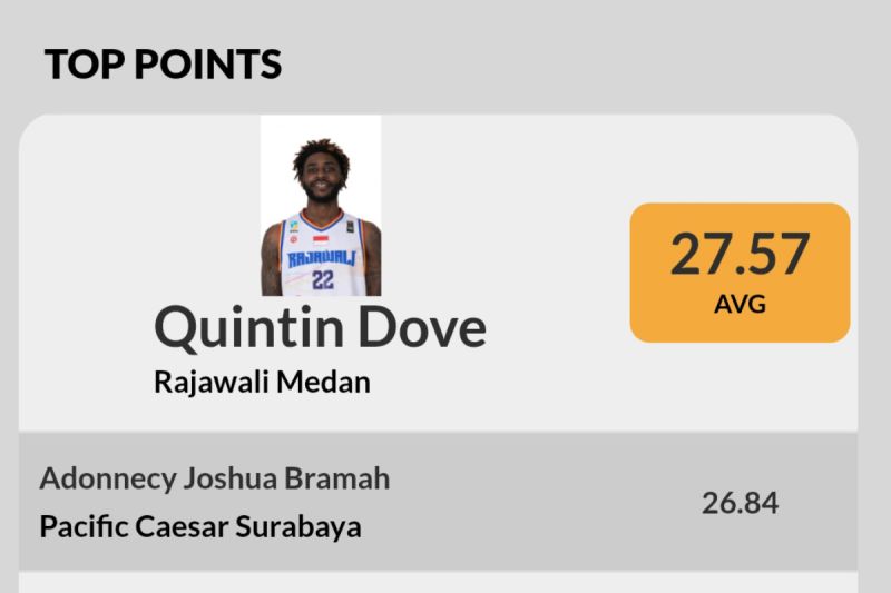 Quintin Dove masih memimpin top skor IBL 2025 sampai pekan ke-18